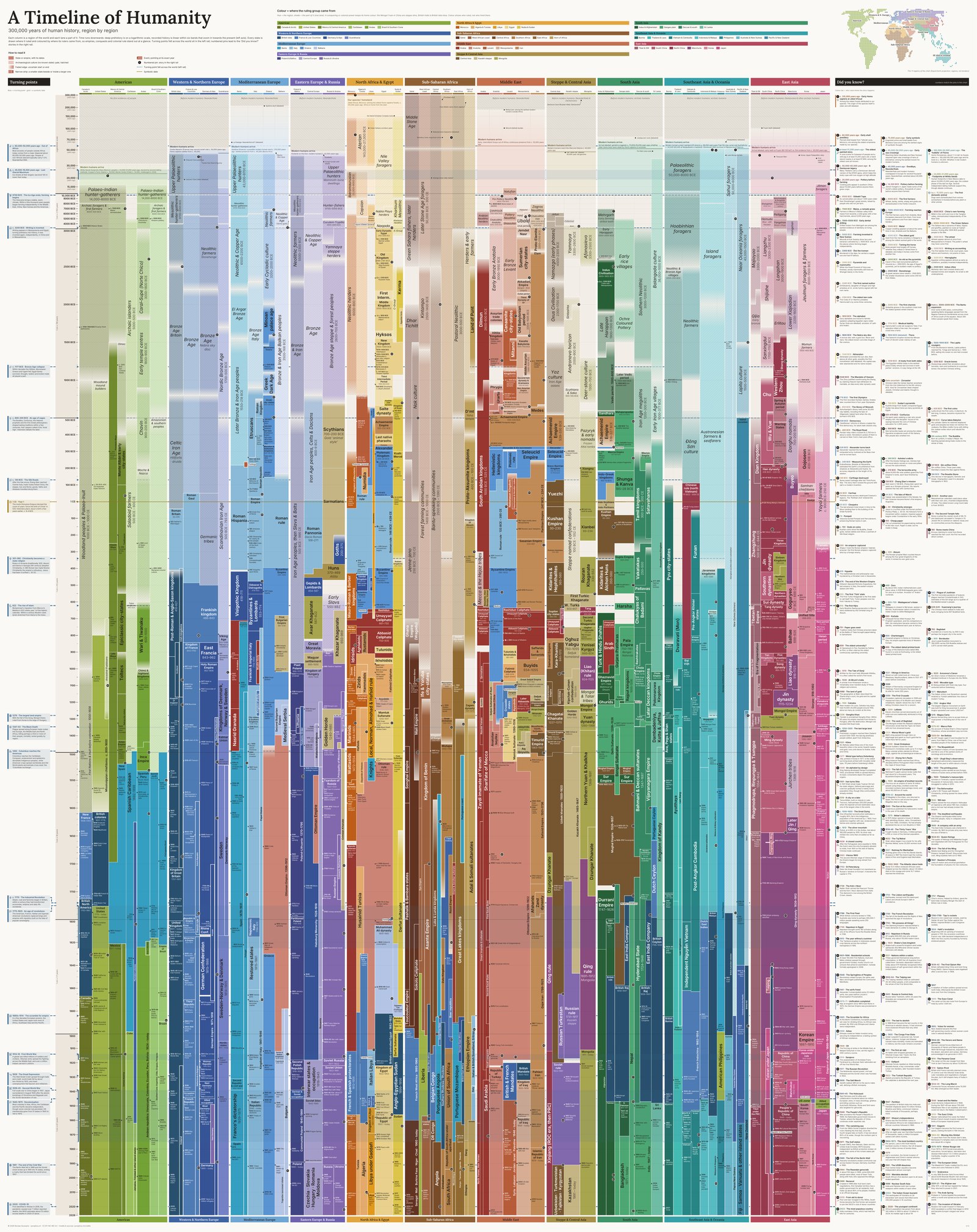 The poster A Timeline of Humanity